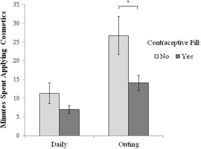 Evidence That the Hormonal Contraceptive Pill Is Associated With Cosmetic Habits